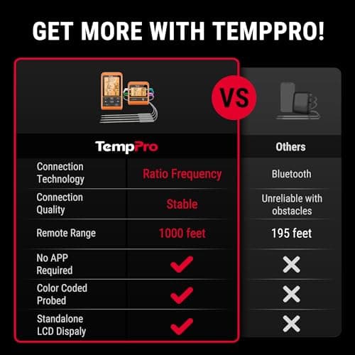 ThermoPro TP829 1000ft Wireless Meat Thermometer with 4 Probes thumbnail 2