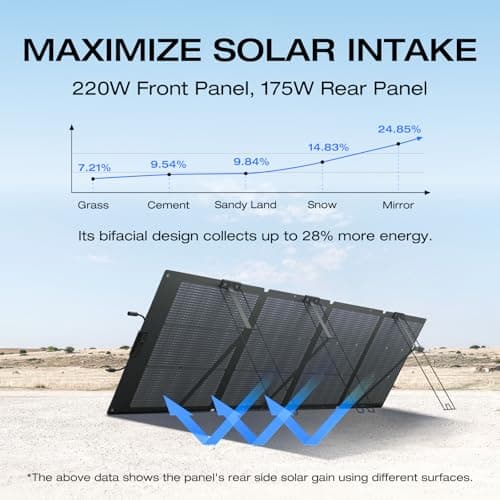 EcoFlow 220W Bifacial Portable Solar Panel thumbnail 3