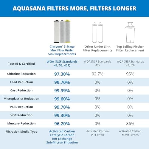 Aquasana AQ-5300+ Max Flow Under Sink Filter thumbnail 3