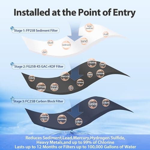 iSpring WGB32B 3-Stage Whole House Water Filter thumbnail 3