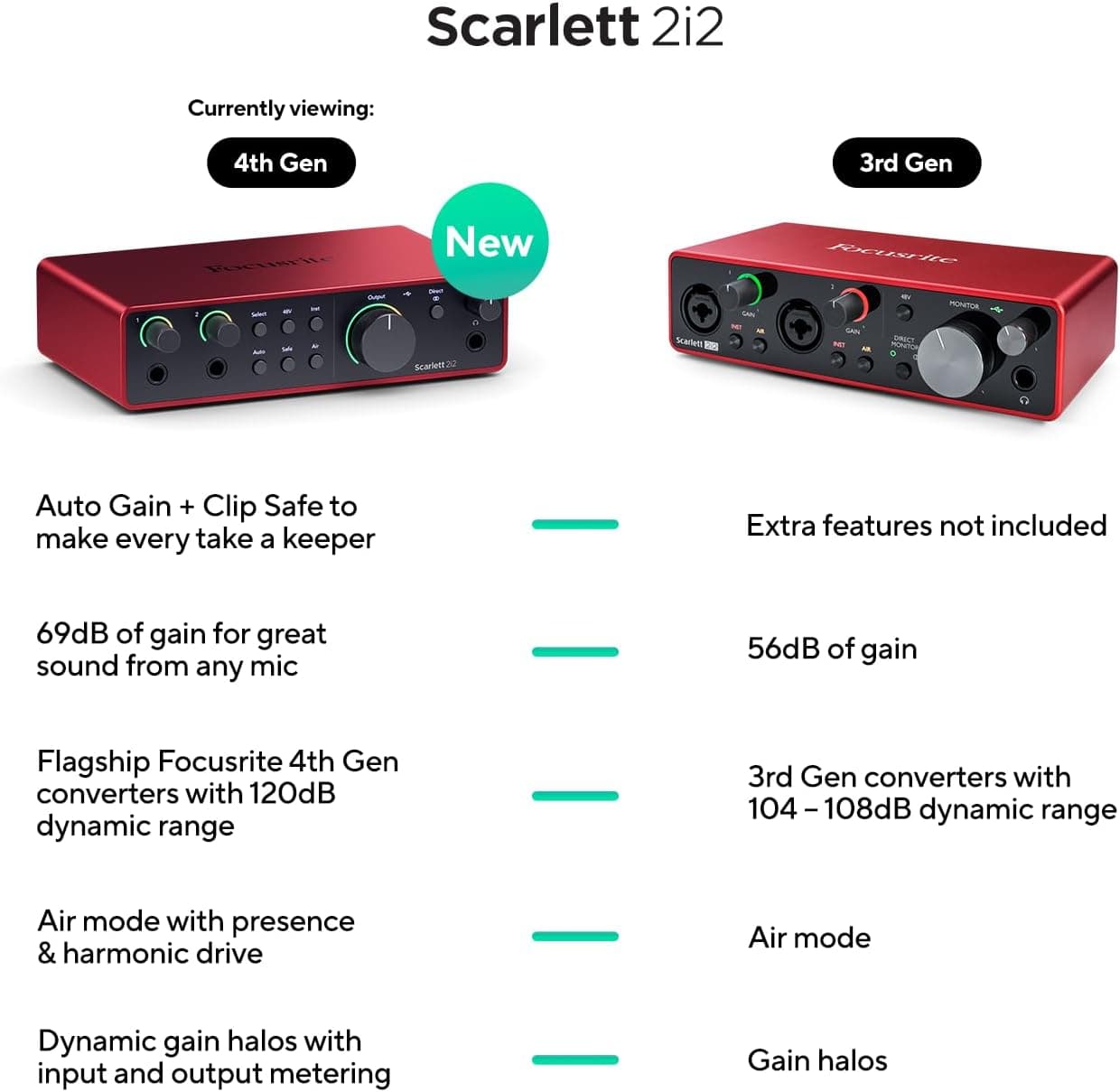 Focusrite Scarlett 2i2 4th Gen USB Audio Interface thumbnail 2