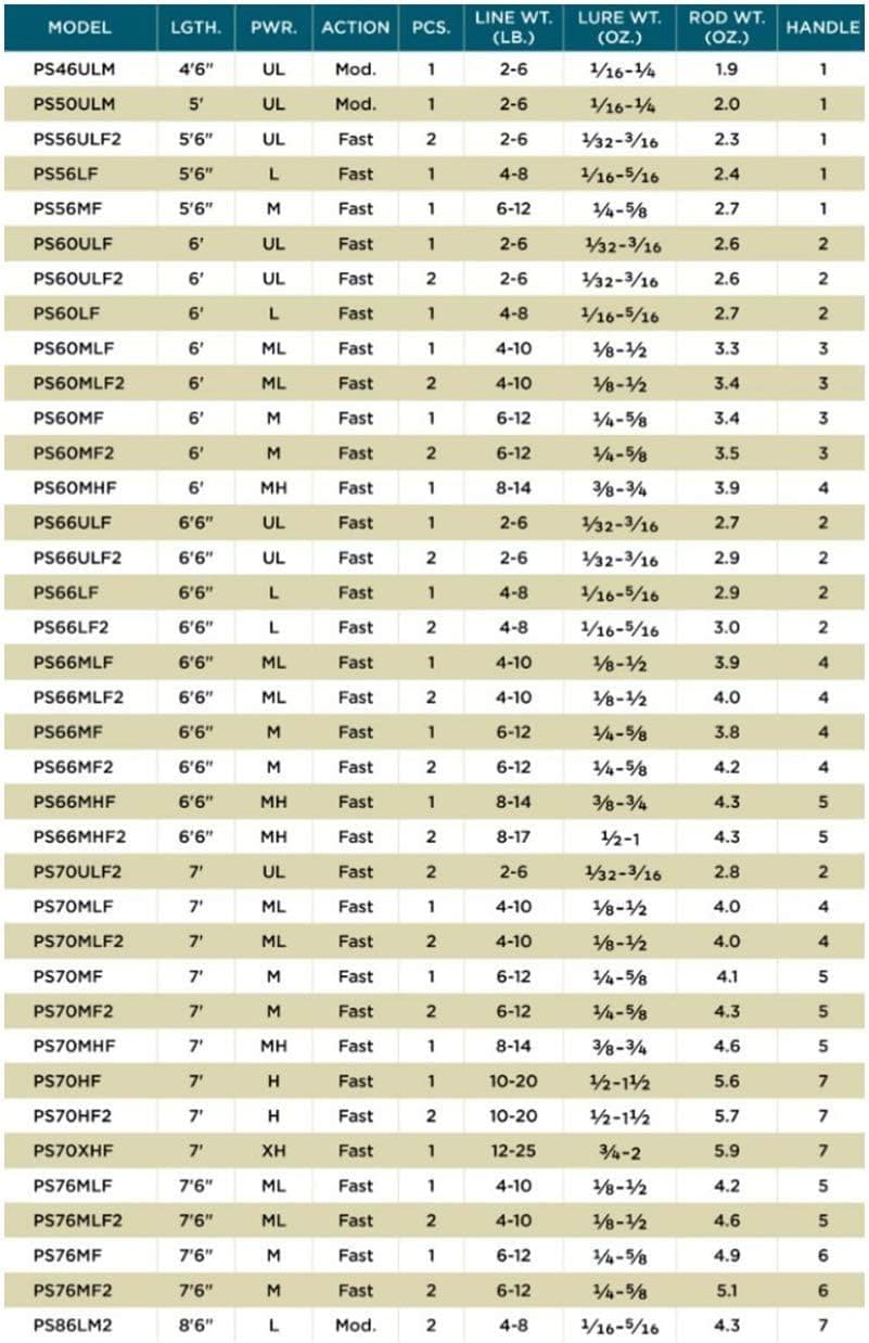 St. Croix Premier Spinning Rod thumbnail 5