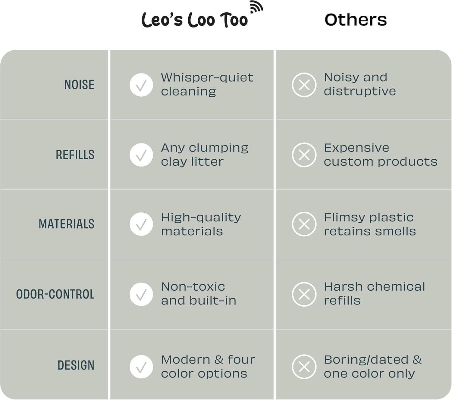 Casa Leo Leo's Loo Too Self-Cleaning Litter Box thumbnail 5